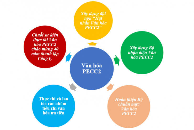 “TRÊN DƯỚI ĐỒNG LÒNG, TÍCH CỰC LAN TỎA BẢN SẮC PECC2”, HƯỚNG TỚI KỶ NIỆM 40 NĂM THÀNH LẬP CÔNG TY